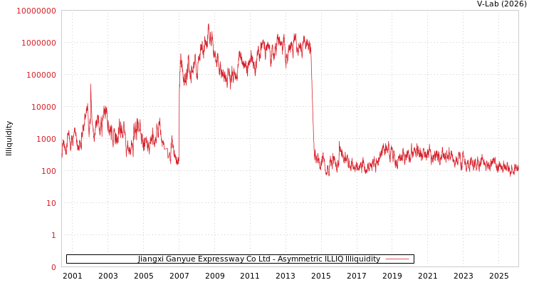 graph of Jiangxi Ganyue Expressway Co Ltd ILLIQ-AMEM