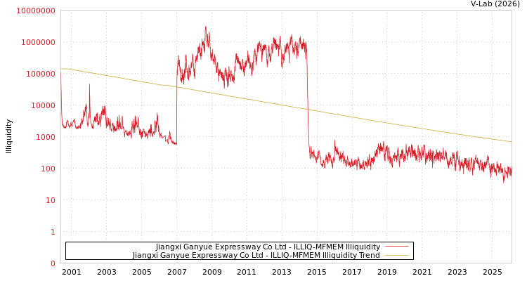 graph of Jiangxi Ganyue Expressway Co Ltd ILLIQ-MFMEM