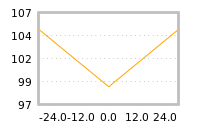 Impact of return on liquidity tomorrow