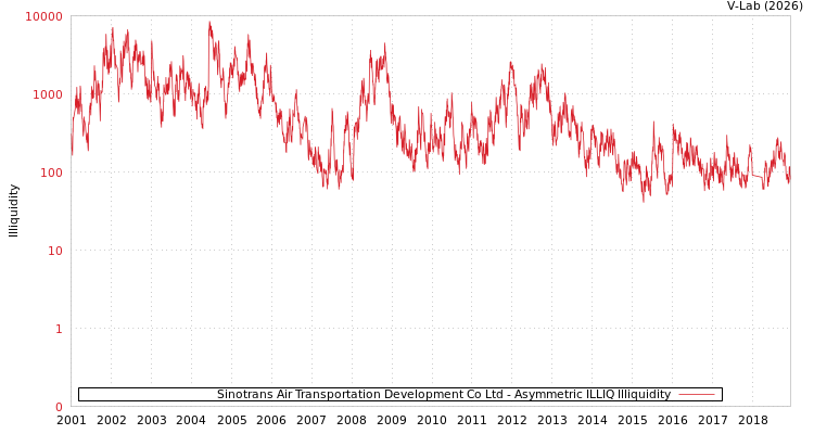 graph of Sinotrans Air Transportation Development Co Ltd ILLIQ-AMEM