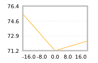 Impact of return on liquidity tomorrow