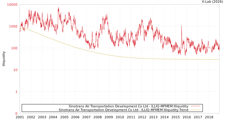 graph of Sinotrans Air Transportation Development Co Ltd ILLIQ-MFMEM