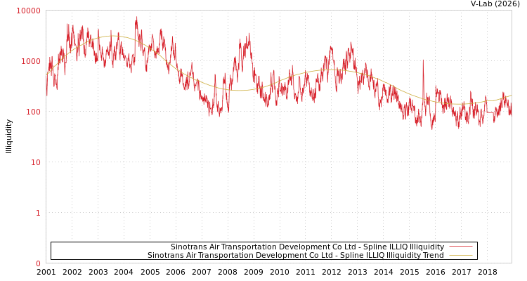 graph of Sinotrans Air Transportation Development Co Ltd ILLIQ-SMEM