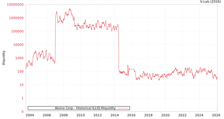 graph of Aisino Corp ILLIQ-HIST