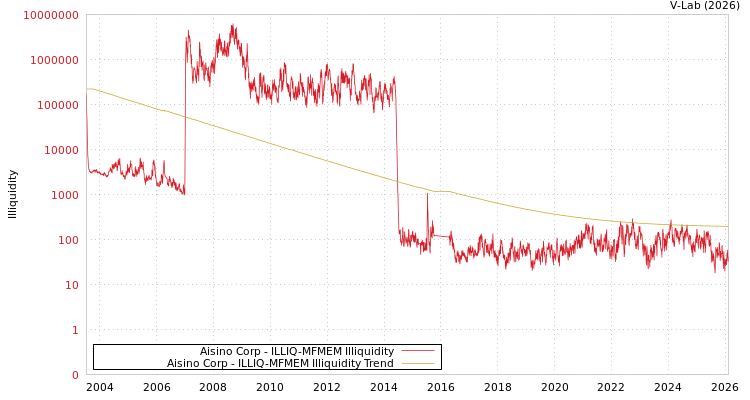 graph of Aisino Corp ILLIQ-MFMEM