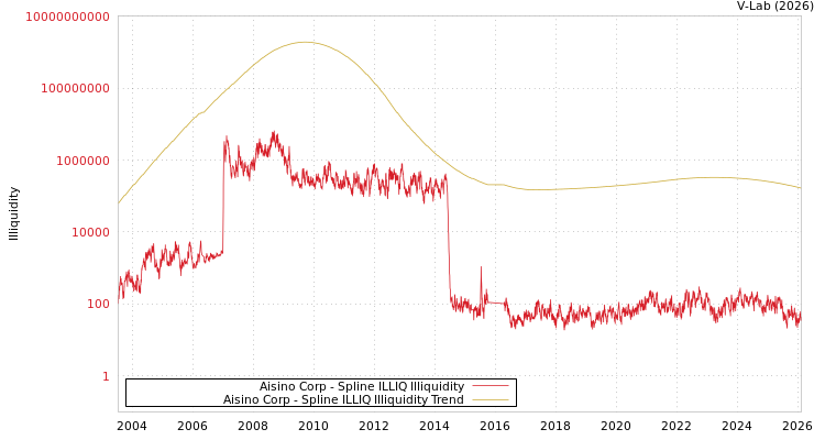 graph of Aisino Corp ILLIQ-SMEM