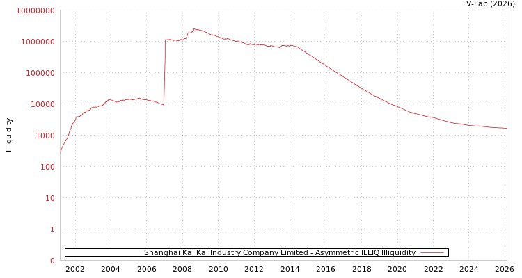 graph of Shanghai Kai Kai Industry Company Limited ILLIQ-AMEM