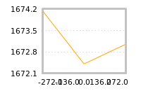 Impact of return on liquidity tomorrow