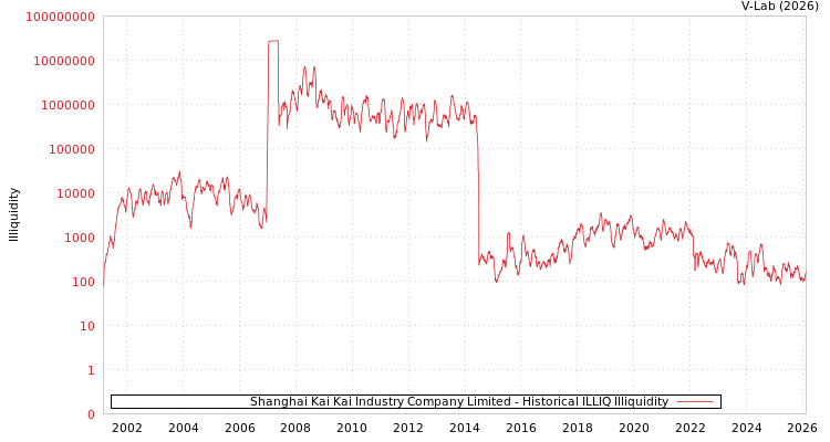 graph of Shanghai Kai Kai Industry Company Limited ILLIQ-HIST
