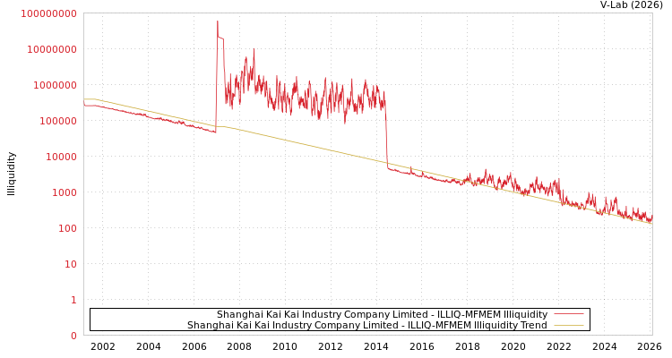 graph of Shanghai Kai Kai Industry Company Limited ILLIQ-MFMEM