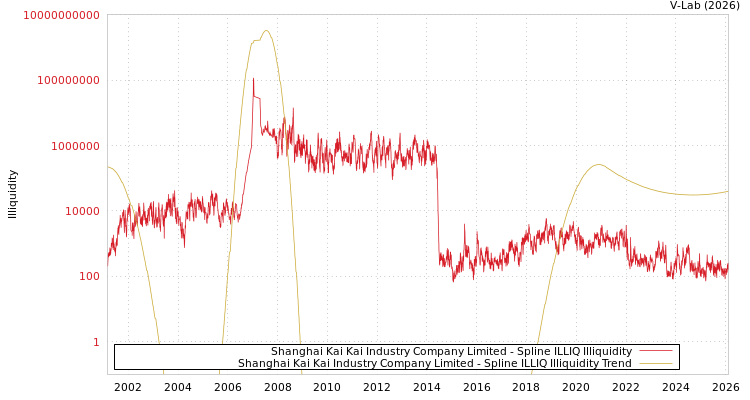 graph of Shanghai Kai Kai Industry Company Limited ILLIQ-SMEM
