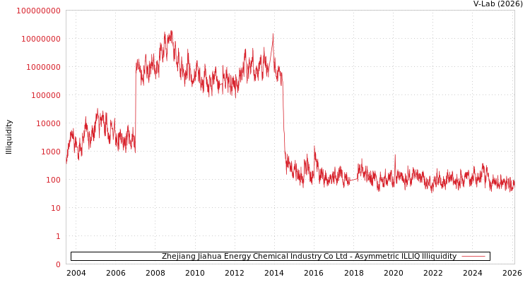 graph of Zhejiang Jiahua Energy Chemical Industry Co Ltd ILLIQ-AMEM