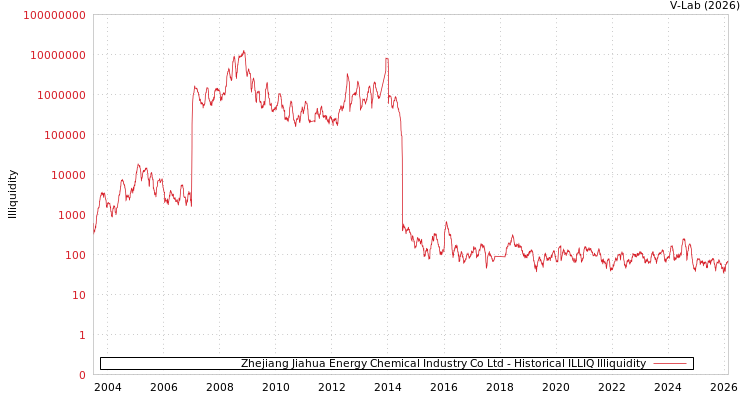 graph of Zhejiang Jiahua Energy Chemical Industry Co Ltd ILLIQ-HIST