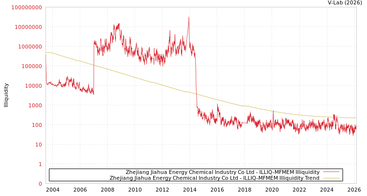 graph of Zhejiang Jiahua Energy Chemical Industry Co Ltd ILLIQ-MFMEM