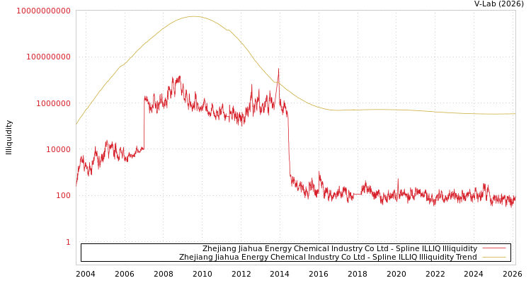 graph of Zhejiang Jiahua Energy Chemical Industry Co Ltd ILLIQ-SMEM