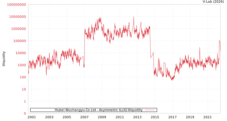 graph of Hubei Wuchangyu Co Ltd ILLIQ-AMEM