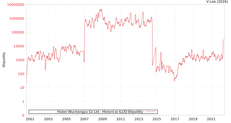 graph of Hubei Wuchangyu Co Ltd ILLIQ-HIST