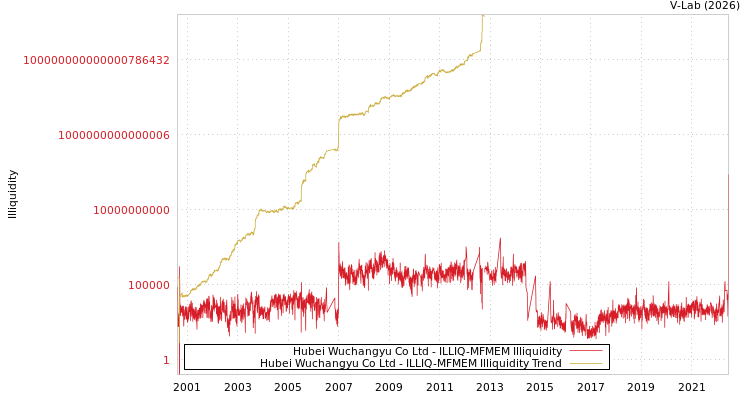 graph of Hubei Wuchangyu Co Ltd ILLIQ-MFMEM