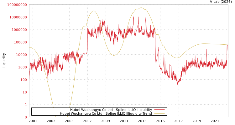 graph of Hubei Wuchangyu Co Ltd ILLIQ-SMEM