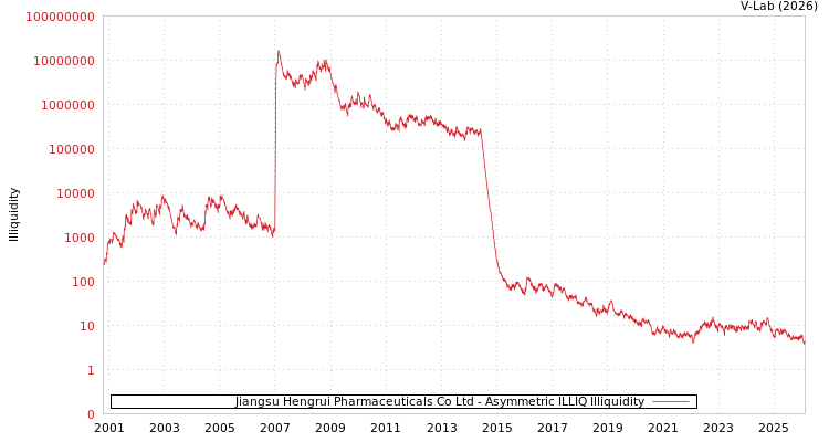graph of Jiangsu Hengrui Pharmaceuticals Co Ltd ILLIQ-AMEM