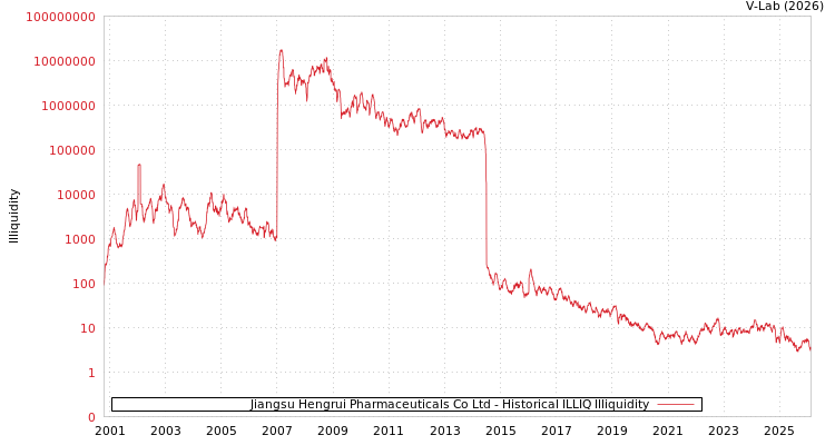 graph of Jiangsu Hengrui Pharmaceuticals Co Ltd ILLIQ-HIST