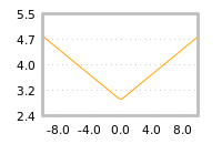 Impact of return on liquidity tomorrow