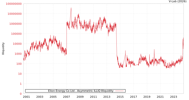 graph of Elion Energy Co Ltd ILLIQ-AMEM