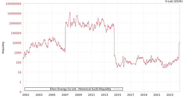 graph of Elion Energy Co Ltd ILLIQ-HIST