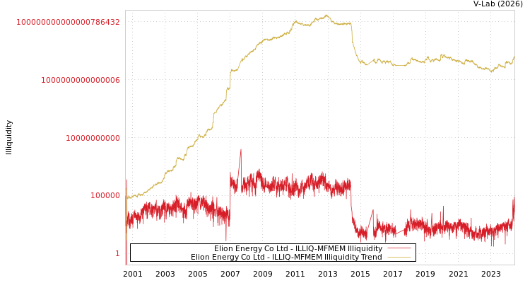 graph of Elion Energy Co Ltd ILLIQ-MFMEM
