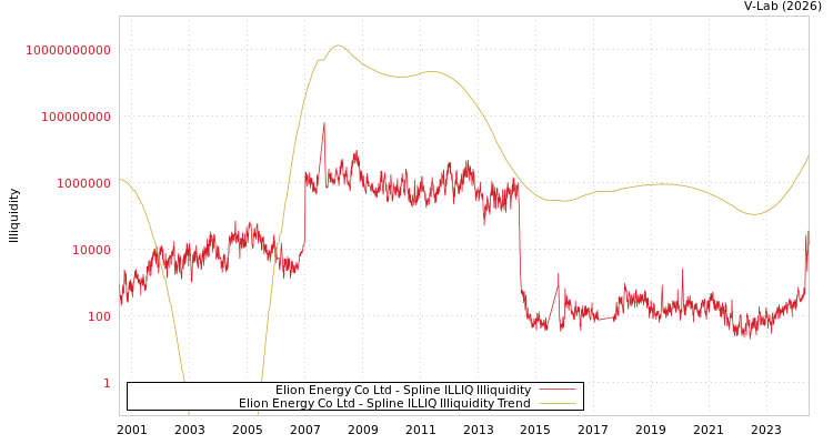 graph of Elion Energy Co Ltd ILLIQ-SMEM