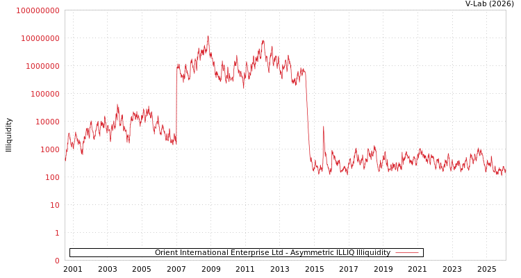 graph of Orient International Enterprise Ltd ILLIQ-AMEM