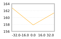 Impact of return on liquidity tomorrow