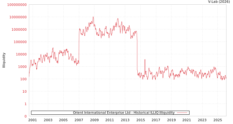 graph of Orient International Enterprise Ltd ILLIQ-HIST