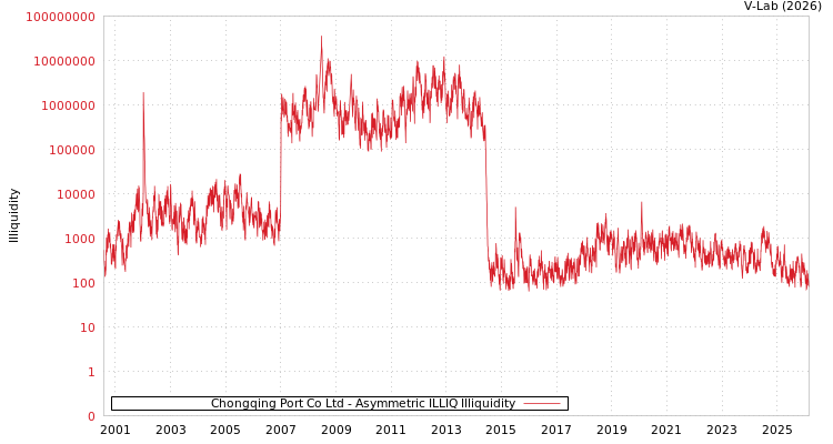graph of Chongqing Port Co Ltd ILLIQ-AMEM