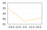 Impact of return on liquidity tomorrow