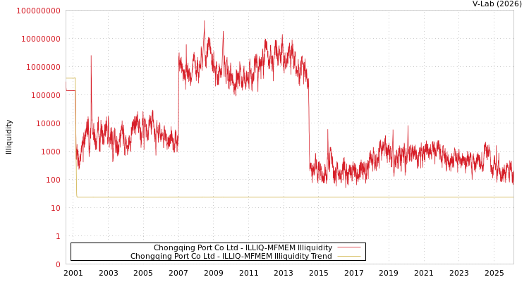 graph of Chongqing Port Co Ltd ILLIQ-MFMEM