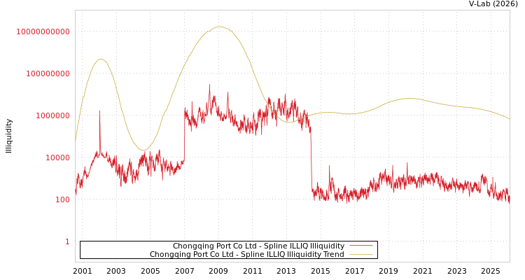 graph of Chongqing Port Co Ltd ILLIQ-SMEM