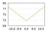 Impact of return on liquidity tomorrow