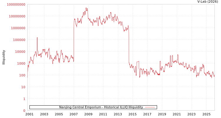 graph of Nanjing Central Emporium ILLIQ-HIST