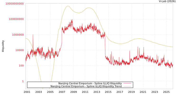 graph of Nanjing Central Emporium ILLIQ-SMEM