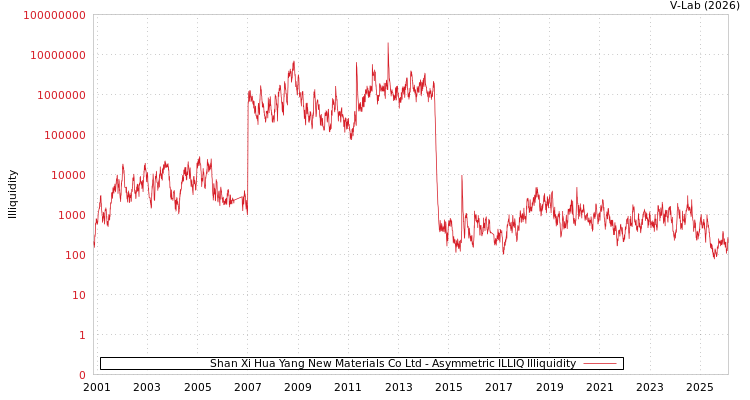 graph of Shan Xi Hua Yang New Materials Co Ltd ILLIQ-AMEM