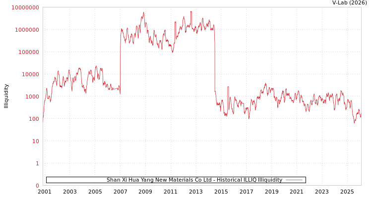 graph of Shan Xi Hua Yang New Materials Co Ltd ILLIQ-HIST