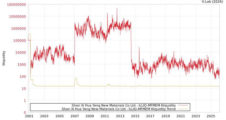 graph of Shan Xi Hua Yang New Materials Co Ltd ILLIQ-MFMEM