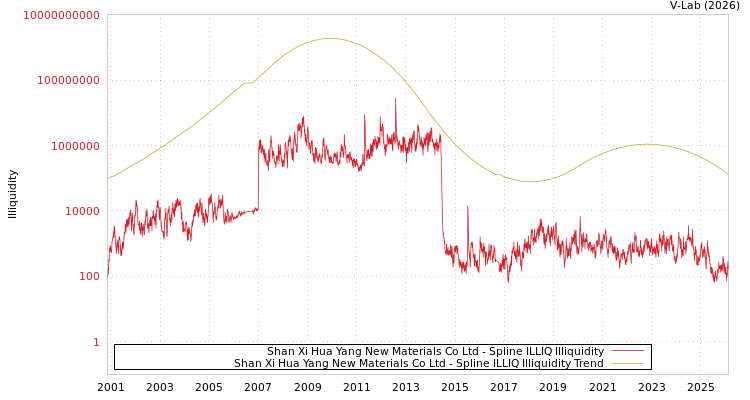 graph of Shan Xi Hua Yang New Materials Co Ltd ILLIQ-SMEM