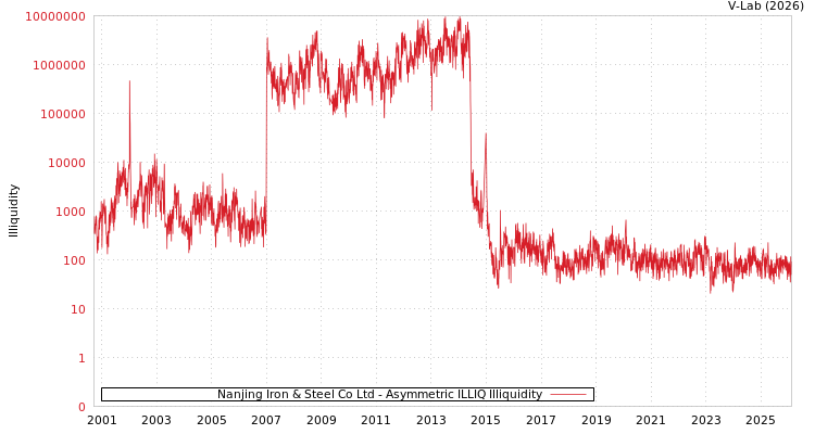 graph of Nanjing Iron & Steel Co Ltd ILLIQ-AMEM