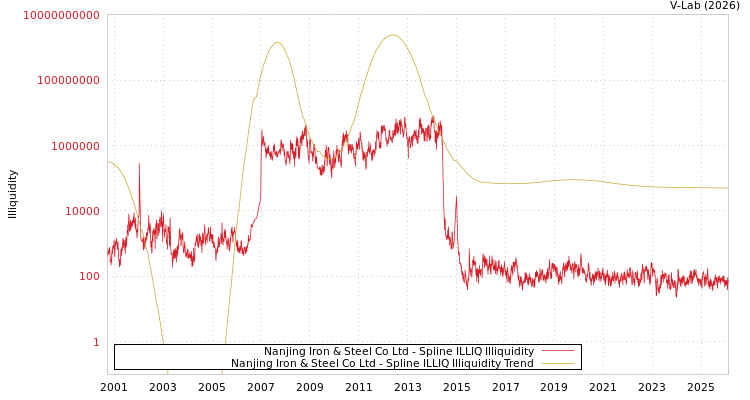 graph of Nanjing Iron & Steel Co Ltd ILLIQ-SMEM