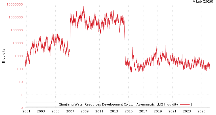 graph of Qianjiang Water Resources Development Co Ltd ILLIQ-AMEM