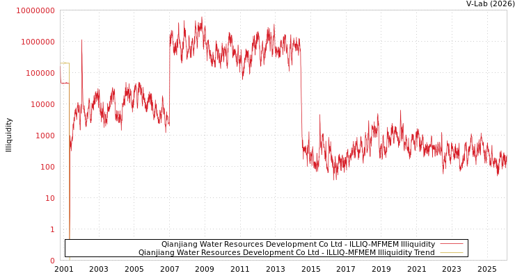 graph of Qianjiang Water Resources Development Co Ltd ILLIQ-MFMEM