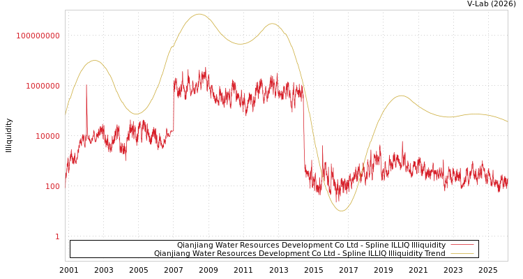 graph of Qianjiang Water Resources Development Co Ltd ILLIQ-SMEM