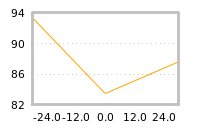 Impact of return on liquidity tomorrow